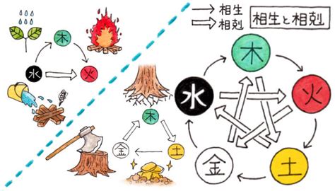 五行 相剋 結婚|第24回 木火土金水の正しい関係（相生と相剋） 